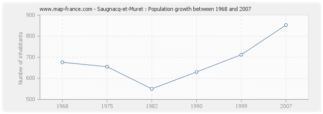 Population Saugnacq-et-Muret