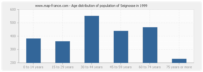 Age distribution of population of Seignosse in 1999