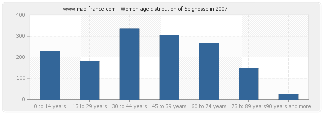 Women age distribution of Seignosse in 2007