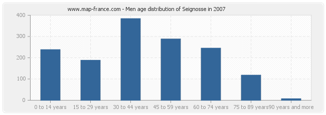 Men age distribution of Seignosse in 2007