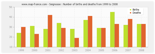Seignosse : Number of births and deaths from 1999 to 2008
