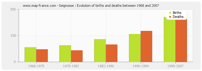 Seignosse : Evolution of births and deaths between 1968 and 2007