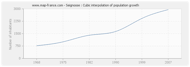 Seignosse : Cubic interpolation of population growth