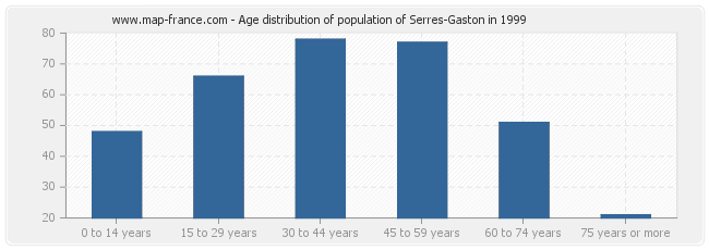 Age distribution of population of Serres-Gaston in 1999