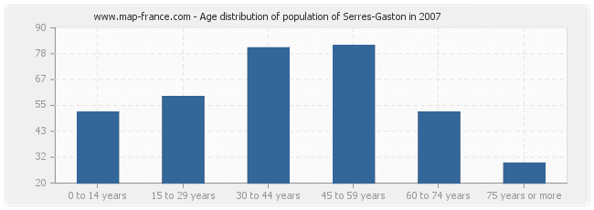 Age distribution of population of Serres-Gaston in 2007