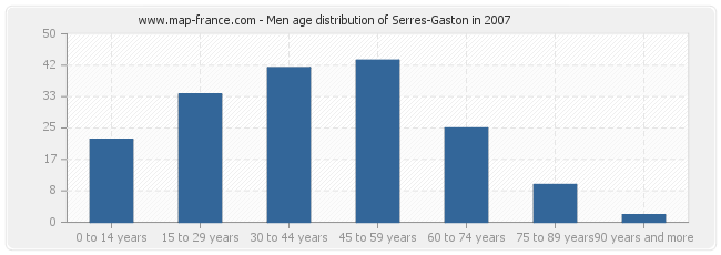 Men age distribution of Serres-Gaston in 2007