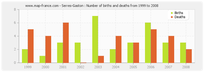 Serres-Gaston : Number of births and deaths from 1999 to 2008