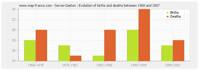 Serres-Gaston : Evolution of births and deaths between 1968 and 2007
