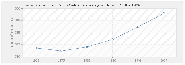 Population Serres-Gaston