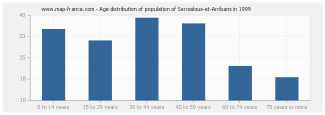 Age distribution of population of Serreslous-et-Arribans in 1999