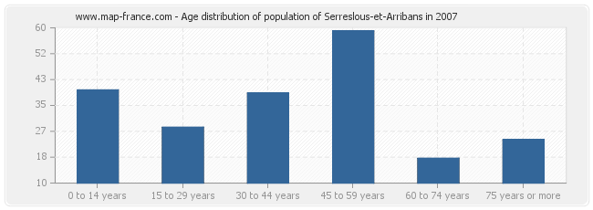 Age distribution of population of Serreslous-et-Arribans in 2007