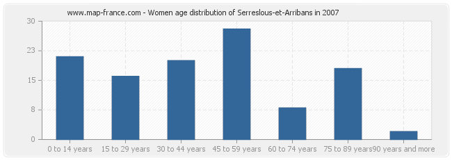 Women age distribution of Serreslous-et-Arribans in 2007