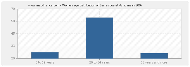 Women age distribution of Serreslous-et-Arribans in 2007