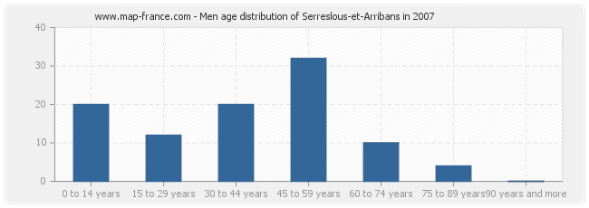 Men age distribution of Serreslous-et-Arribans in 2007