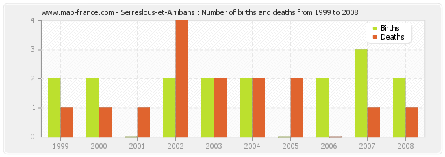 Serreslous-et-Arribans : Number of births and deaths from 1999 to 2008