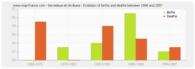 Serreslous-et-Arribans : Evolution of births and deaths between 1968 and 2007