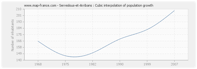 Serreslous-et-Arribans : Cubic interpolation of population growth