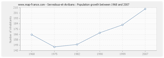 Population Serreslous-et-Arribans