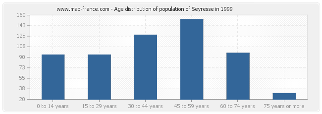 Age distribution of population of Seyresse in 1999