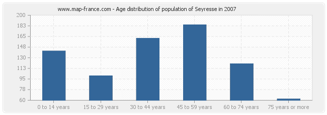 Age distribution of population of Seyresse in 2007