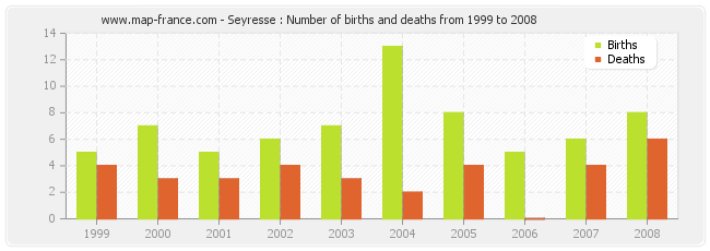 Seyresse : Number of births and deaths from 1999 to 2008