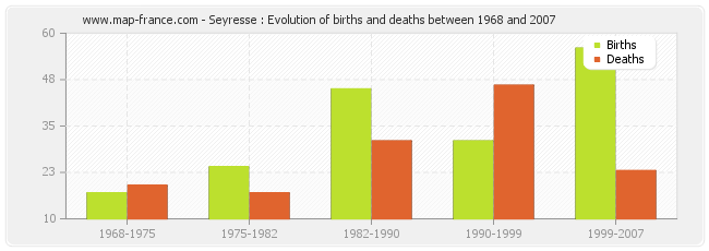 Seyresse : Evolution of births and deaths between 1968 and 2007