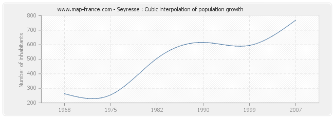 Seyresse : Cubic interpolation of population growth