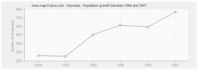 Population Seyresse
