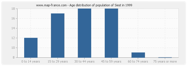 Age distribution of population of Siest in 1999