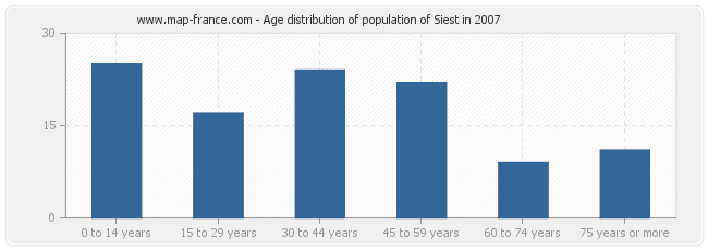Age distribution of population of Siest in 2007