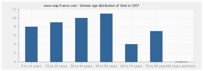 Women age distribution of Siest in 2007