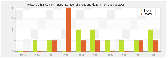 Siest : Number of births and deaths from 1999 to 2008
