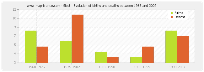 Siest : Evolution of births and deaths between 1968 and 2007