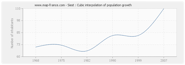 Siest : Cubic interpolation of population growth