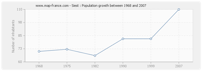 Population Siest