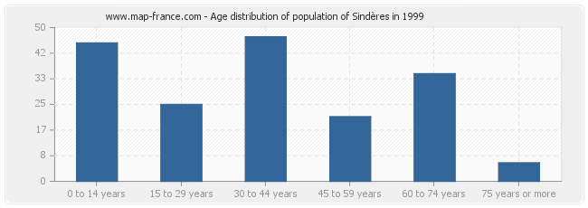 Age distribution of population of Sindères in 1999