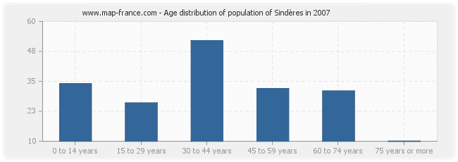 Age distribution of population of Sindères in 2007