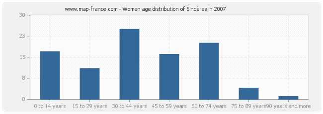 Women age distribution of Sindères in 2007