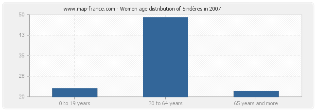 Women age distribution of Sindères in 2007