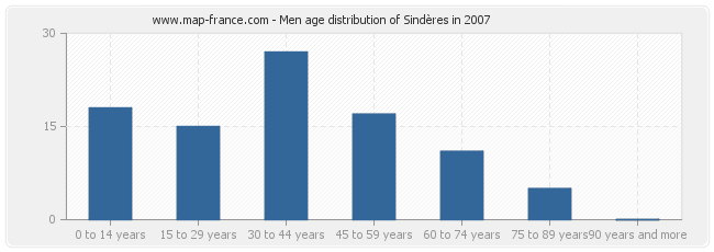 Men age distribution of Sindères in 2007