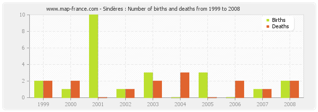 Sindères : Number of births and deaths from 1999 to 2008