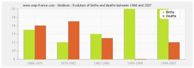 Sindères : Evolution of births and deaths between 1968 and 2007