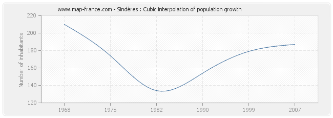 Sindères : Cubic interpolation of population growth