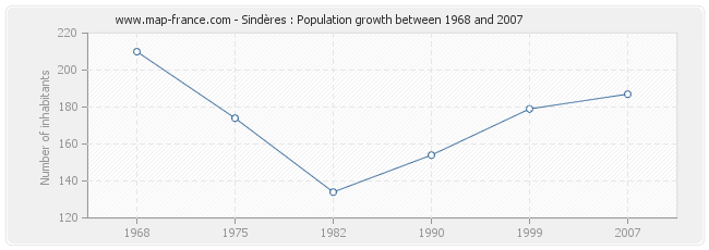 Population Sindères