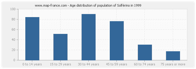 Age distribution of population of Solférino in 1999