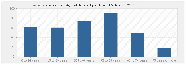 Age distribution of population of Solférino in 2007