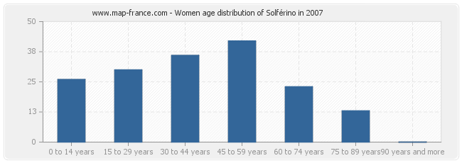 Women age distribution of Solférino in 2007