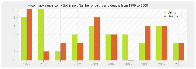 Solférino : Number of births and deaths from 1999 to 2008