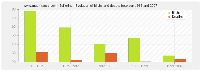Solférino : Evolution of births and deaths between 1968 and 2007