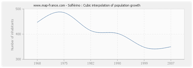 Solférino : Cubic interpolation of population growth